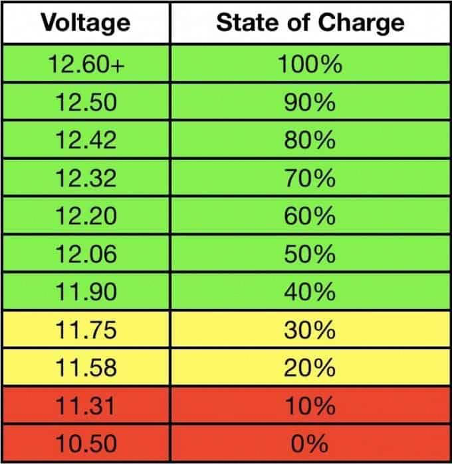 Photo showing the voltage level to battery level
