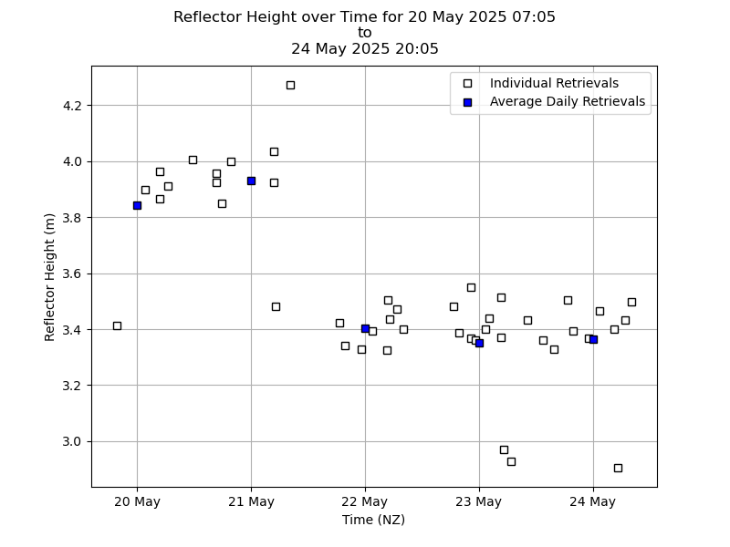 plot-4-height-retrievals-over-time